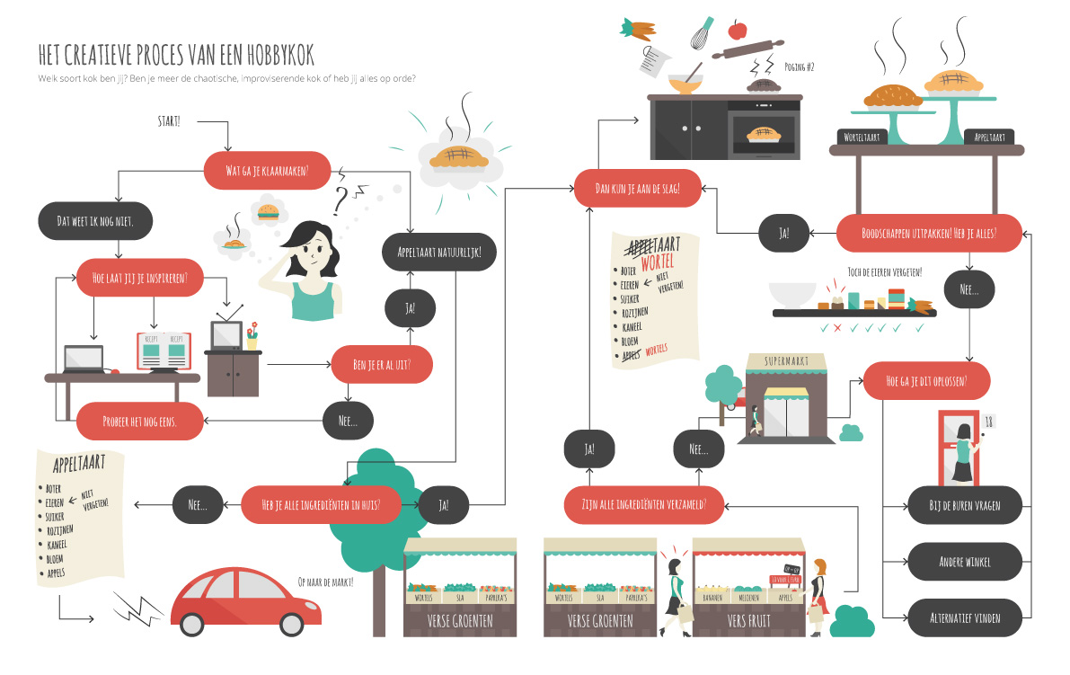 infographic-creatieve-proces-hobbykok